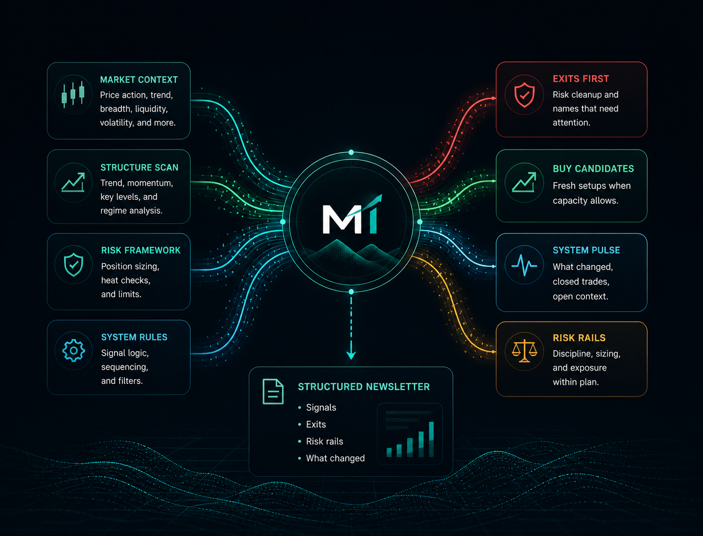 Mount Inflection action flow from market context and signal rules into exits, buy candidates, system pulse, risk rails, and structured newsletter output