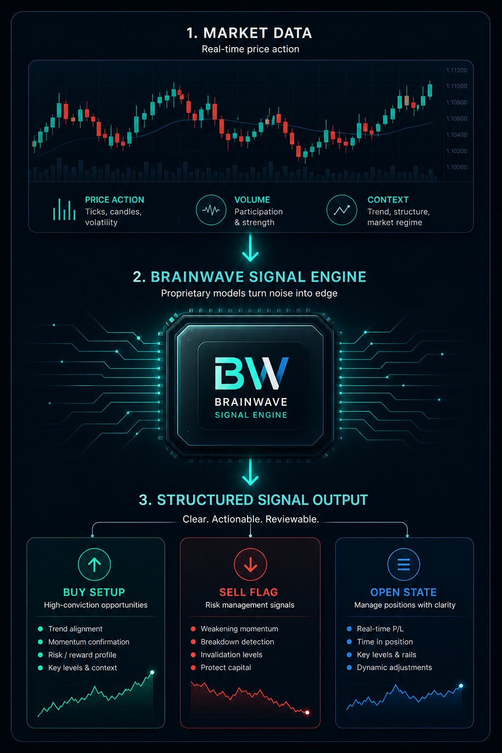 Market data flowing through the BrainWave signal engine into buy setup, sell flag, and open state outputs